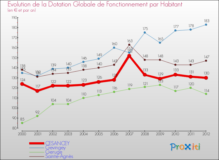 Evolution et montant de la dotation globale de fonctionnement par Habitant pour CESANCEY et les communes proches Comparaison des dotations globales de fonctionnement par habitant pour CESANCEY et les communes voisines