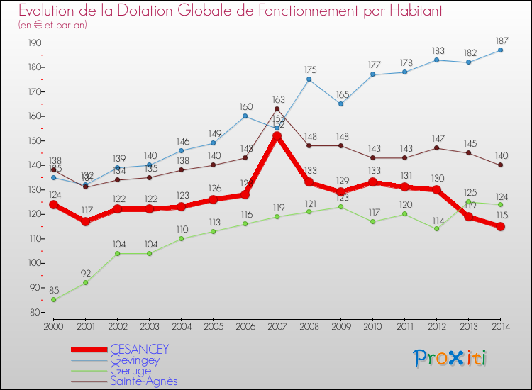 Evolution et montant de la dotation globale de fonctionnement par Habitant pour CESANCEY et les communes proches de 2000 à 2014. Comparaison des dotations globales de fonctionnement par habitant pour CESANCEY et les communes voisines de 2000 à 2014.