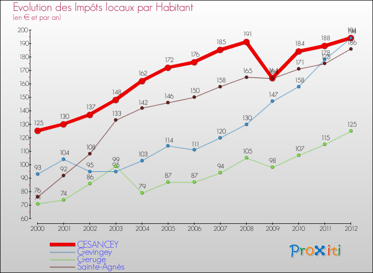 Evolution et montant des impôts locaux par Habitant pour CESANCEY et les communes proches Comparaison des impôts locaux par habitant pour CESANCEY et les communes voisines