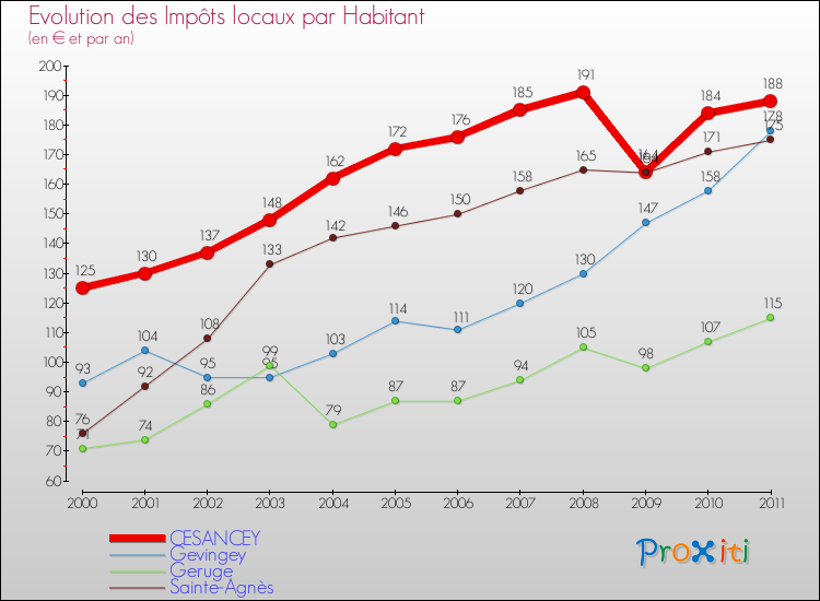 Evolution et montant des impôts locaux par Habitant pour CESANCEY et les communes proches Comparaison des impôts locaux par habitant pour CESANCEY et les communes voisines