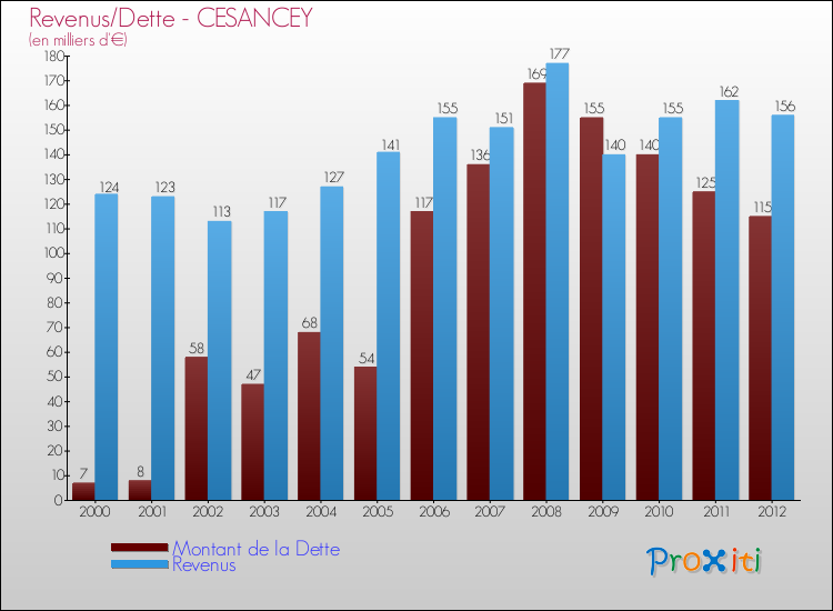 Evolution comparée de la dette et des revenus pour la commune de CESANCEY de 2000 à 2012 Comparaison de la dette et des revenus pour CESANCEY de 2000 à 2012