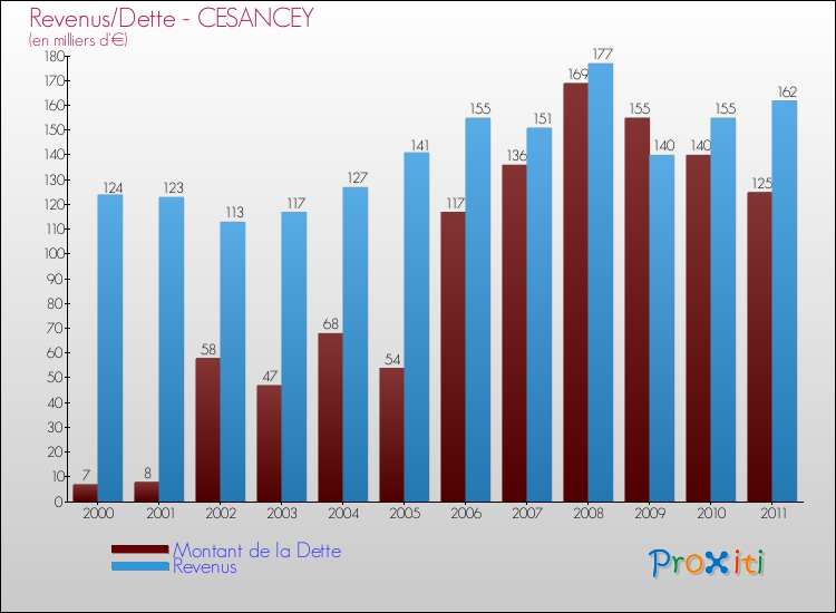 Evolution comparée de la dette et des revenus pour la commune de CESANCEY de 2000 à 2011 Comparaison de la dette et des revenus pour CESANCEY de 2000 à 2011