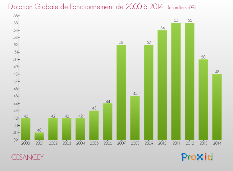 Evolution du montant de la Dotation Globale de Fonctionnement pour la commune de CESANCEY de 2000 à 2014 Evolution du montant de la Dotation Globale de Fonctionnement pour CESANCEY de 2000 à 2014