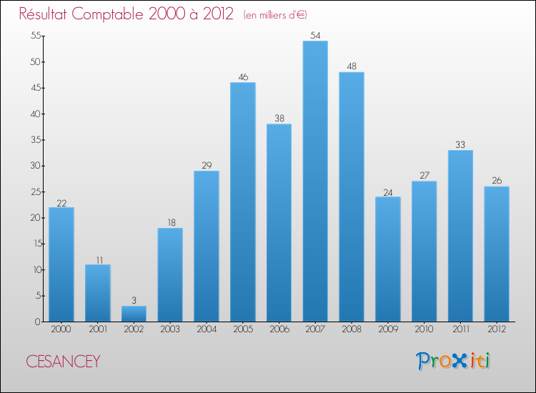 Evolution du résultat comptable pour la commune de CESANCEY de 2000 à 2012 Evolution du résultat comptable pour CESANCEY de 2000 à 2012