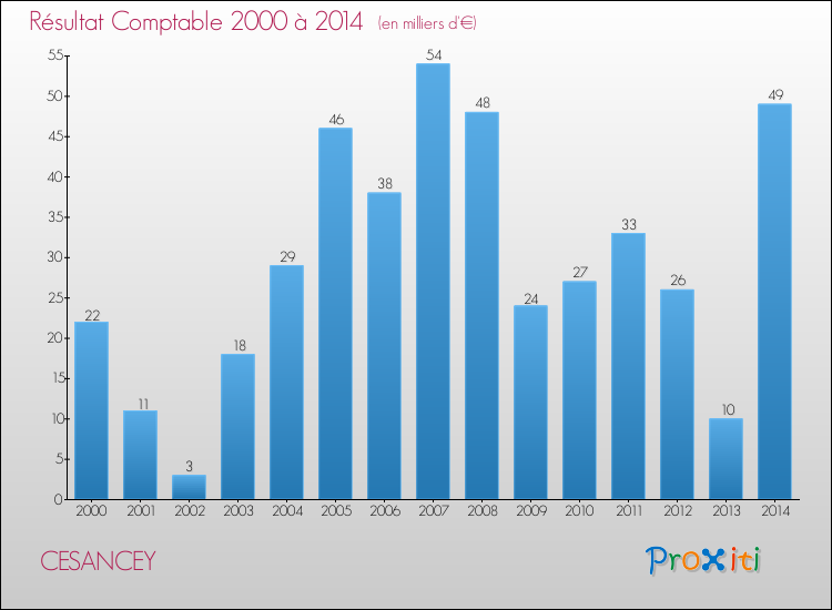 Evolution du résultat comptable pour la commune de CESANCEY de 2000 à 2014 Evolution du résultat comptable pour CESANCEY de 2000 à 2014