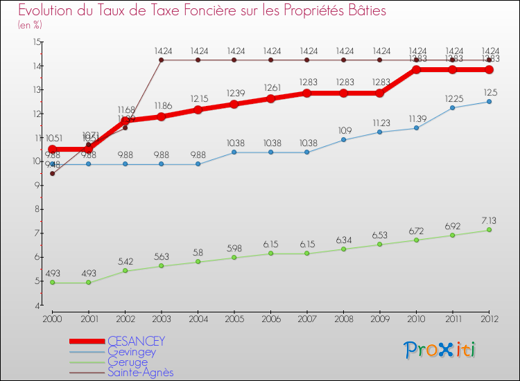 Evolution du taux de la taxe foncière sur le bati pour CESANCEY et les communes proches de 2000 à 2012 Comparaison des taux de taxe foncière sur le bati pour CESANCEY et les communes voisines de 2000 à 2012