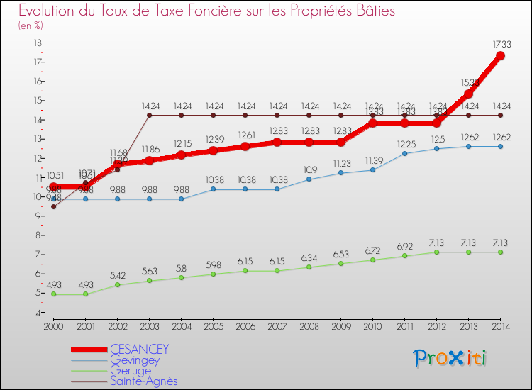 Evolution du taux de la taxe foncière sur le bati pour CESANCEY et les communes proches de 2000 à 2014 Comparaison des taux de taxe foncière sur le bati pour CESANCEY et les communes voisines de 2000 à 2014