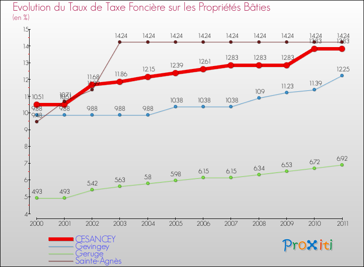 Evolution du taux de la taxe foncière sur le bati pour CESANCEY et les communes proches Comparaison des taux de taxe foncière sur le bati pour CESANCEY et les communes voisines