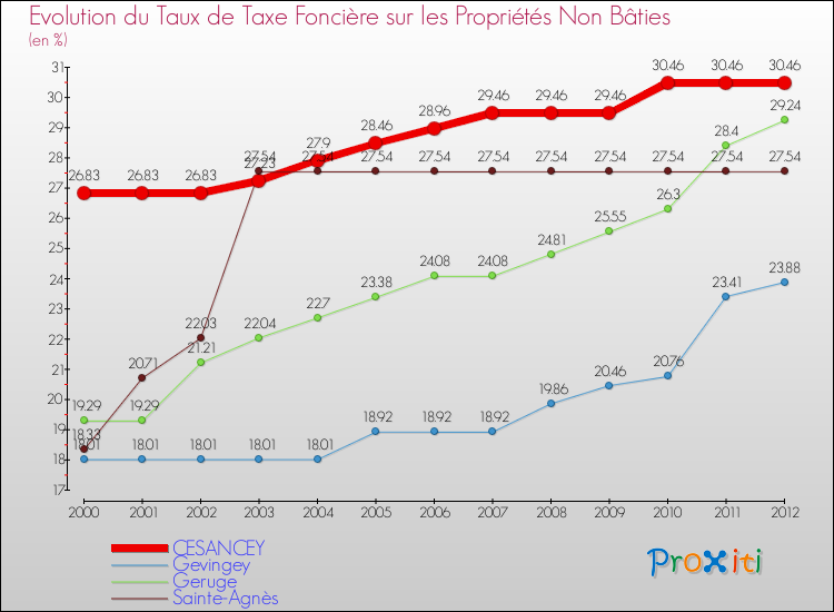 Evolution du taux de la taxe foncière sur les immeubles et terrains non batis pour CESANCEY et les communes proches de 2000 à 2012 Comparaison des taux de la taxe foncière sur les immeubles et terrains non batis pour CESANCEY et les communes voisines de 2000 à 2012
