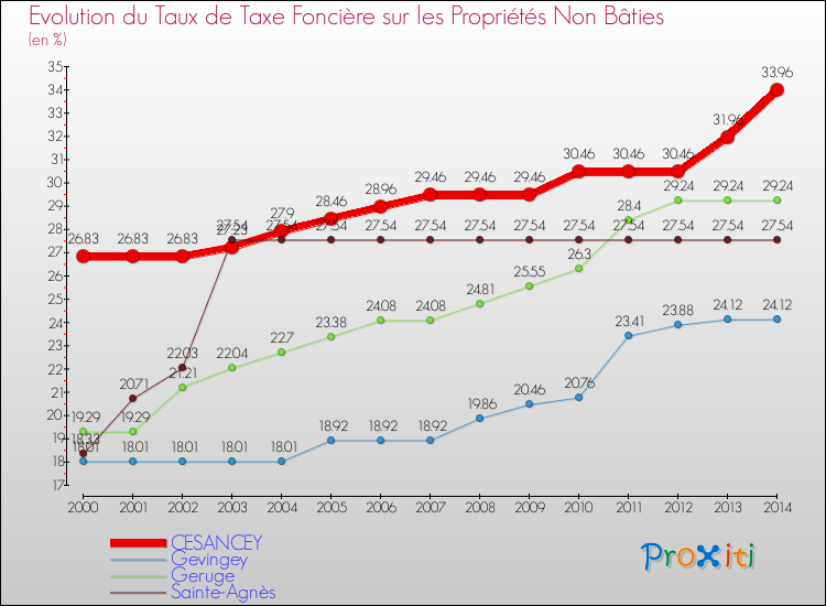Evolution du taux de la taxe foncière sur les immeubles et terrains non batis pour CESANCEY et les communes proches de 2000 à 2014 Comparaison des taux de la taxe foncière sur les immeubles et terrains non batis pour CESANCEY et les communes voisines de 2000 à 2014
