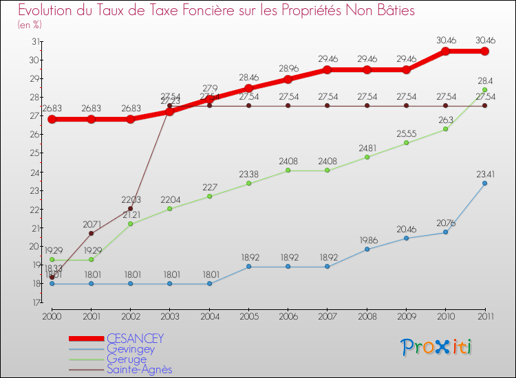 Evolution du taux de la taxe foncière sur les immeubles et terrains non batis pour CESANCEY et les communes proches Comparaison des taux de la taxe foncière sur les immeubles et terrains non batis pour CESANCEY et les communes voisines