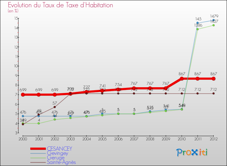 Evolution du taux de la taxe d'habitation pour CESANCEY et les communes proches Comparaison des taux de la taxe d'habitation pour CESANCEY et les communes voisines