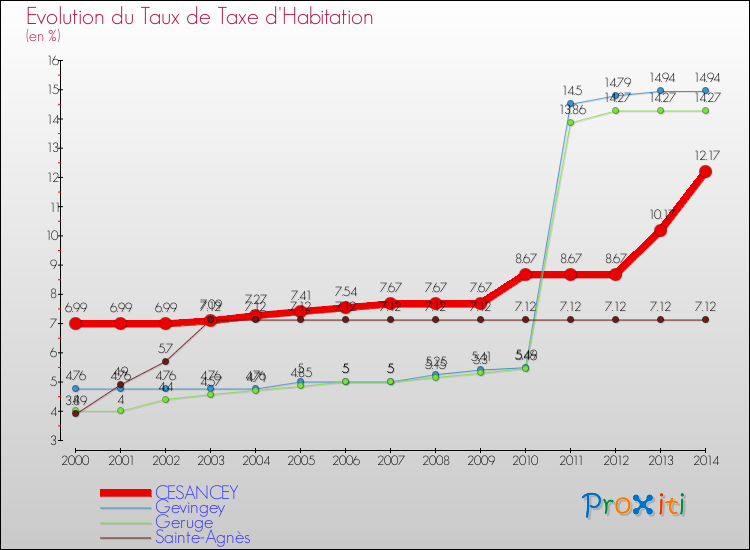 Evolution du taux de la taxe d'habitation pour CESANCEY et les communes proches de 2000 à 2014 Comparaison des taux de la taxe d'habitation pour CESANCEY et les communes voisines de 2000 à 2014