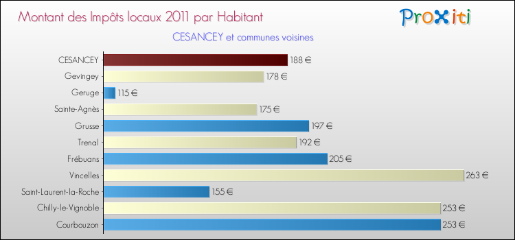 Montant des impôts locaux par Habitant pour CESANCEY et les communes proches Comparaison des impôts locaux par habitant pour CESANCEY et les communes voisines