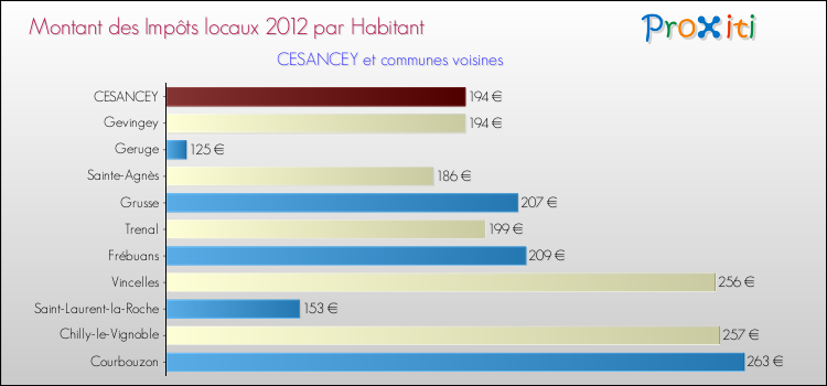 Montant des impôts locaux par Habitant pour CESANCEY et les communes proches Comparaison des impôts locaux par habitant pour CESANCEY et les communes voisines