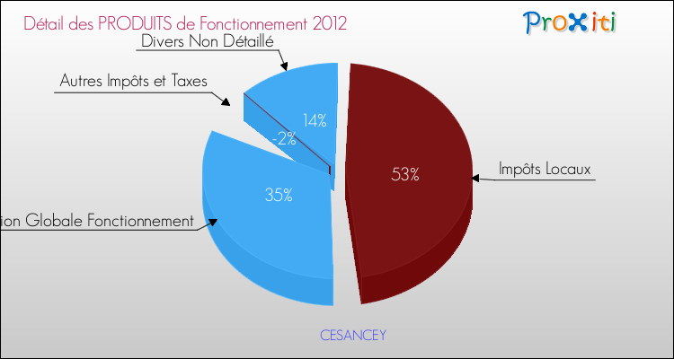 Décomposition du Budget de Fonctionnement 2012 de la commune de CESANCEY Budget de Fonctionnement 2012 pour la commune de CESANCEY