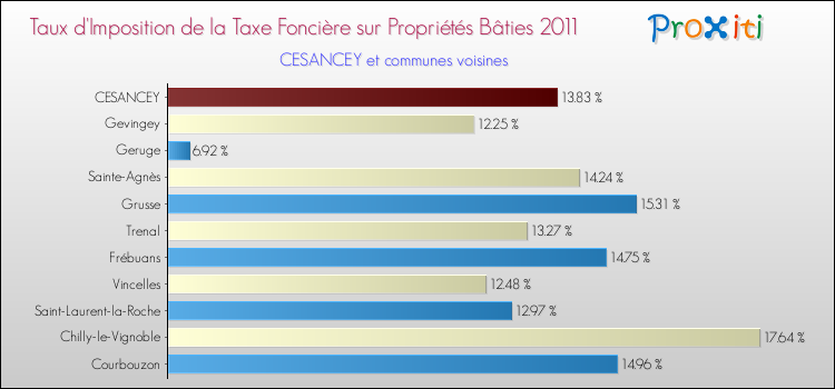 Taux d'imposition de la taxe foncière sur le bati 2011 pour CESANCEY et les communes proches Comparaison des taux d'imposition de la taxe foncière sur le bati 2011 pour CESANCEY et les communes voisines