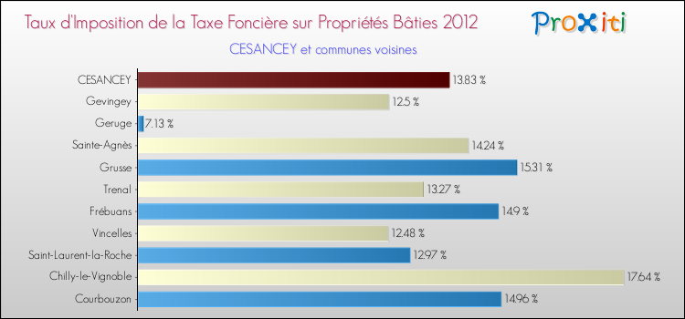 Taux d'imposition de la taxe foncière sur le bati 2012 pour CESANCEY et les communes proches Comparaison des taux d'imposition de la taxe foncière sur le bati 2012 pour CESANCEY et les communes voisines