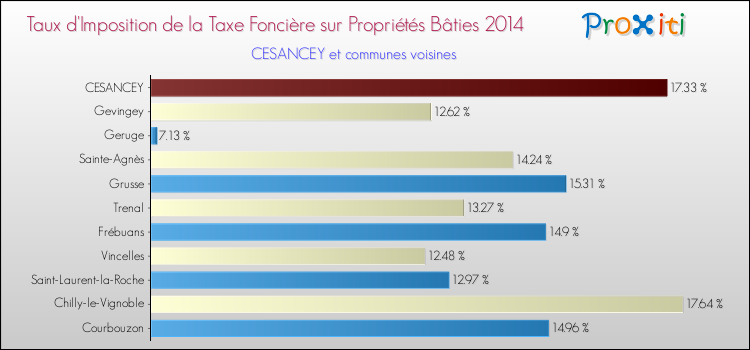 Taux d'imposition de la taxe foncière sur le bati 2014 pour CESANCEY et les communes proches Comparaison des taux d'imposition de la taxe foncière sur le bati 2014 pour CESANCEY et les communes voisines