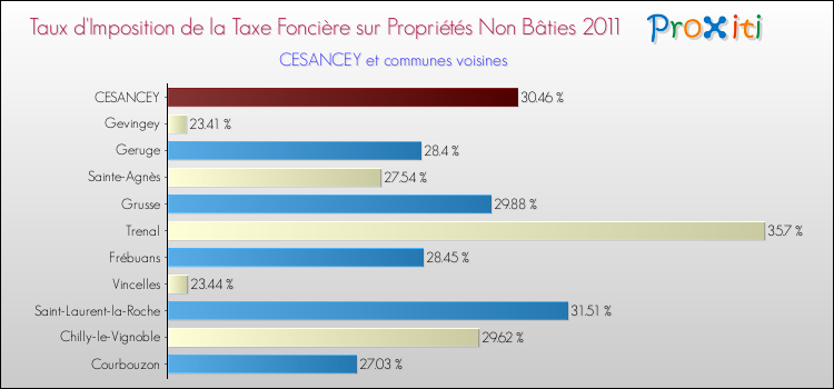 Taux d'imposition de la taxe foncière sur les immeubles et terrains non batis 2011 pour CESANCEY et les communes proches Comparaison des taux d'imposition de la taxe foncière sur les immeubles et terrains non batis 2011 pour CESANCEY et les communes voisines