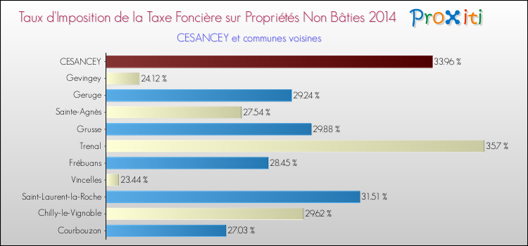 Taux d'imposition de la taxe foncière sur les immeubles et terrains non batis 2014 pour CESANCEY et les communes proches Comparaison des taux d'imposition de la taxe foncière sur les immeubles et terrains non batis 2014 pour CESANCEY et les communes voisines