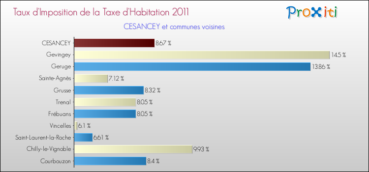 Taux d'imposition de la taxe d'habitation 2011 pour CESANCEY et les communes proches Comparaison des taux d'imposition de la taxe d'habitation 2011 pour CESANCEY et les communes voisines