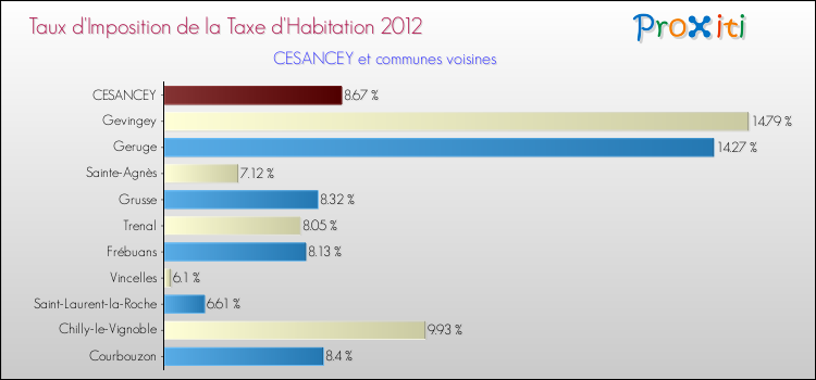 Taux d'imposition de la taxe d'habitation 2012 pour CESANCEY et les communes proches Comparaison des taux d'imposition de la taxe d'habitation 2012 pour CESANCEY et les communes voisines