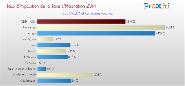 Taux d'imposition de la taxe d'habitation 2014 pour CESANCEY et les communes proches Comparaison des taux d'imposition de la taxe d'habitation 2014 pour CESANCEY et les communes voisines
