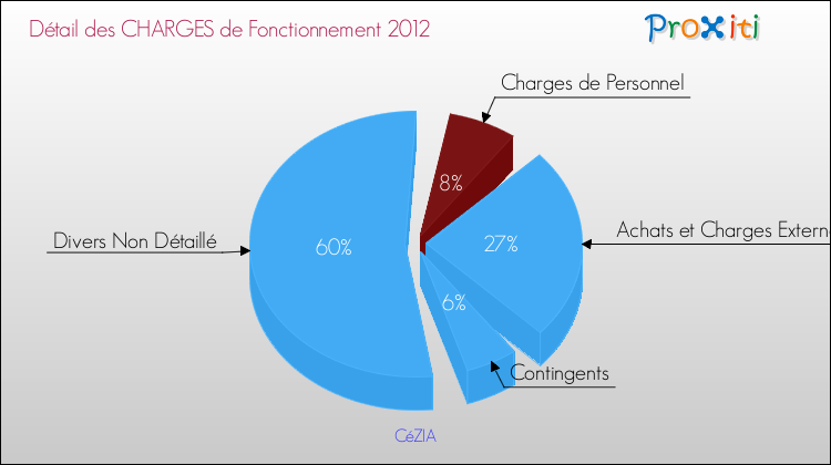 Décomposition des Charges de Fonctionnement 2012 de la commune de CéZIA Charges de Fonctionnement 2012 pour la commune de CéZIA
