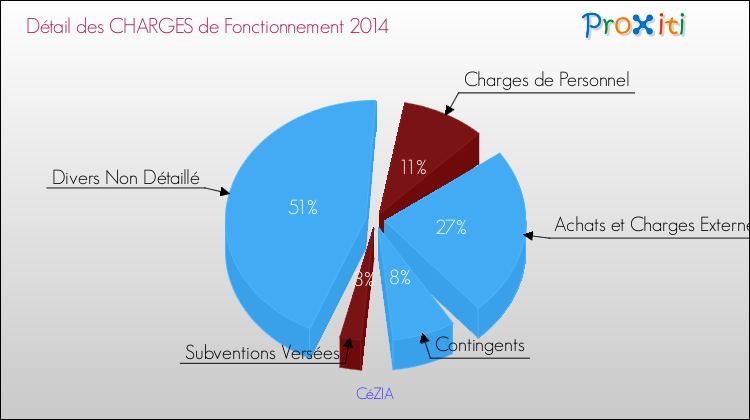 Décomposition des Charges de Fonctionnement 2014 de la commune de CéZIA Charges de Fonctionnement 2014 pour la commune de CéZIA