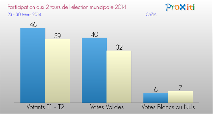Participation comparée des 2 tours des Elections Municipales 2014 de la commune de CéZIA Elections Municipales 2014 - Participation comparée des 2 tours pour la commune de CéZIA