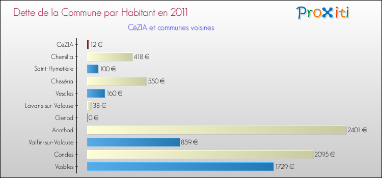 Dette par habitant de la commune en 2011 pour CéZIA et les communes proches Comparaison de la dette par habitant de la commune en 2011 pour CéZIA et les communes voisines