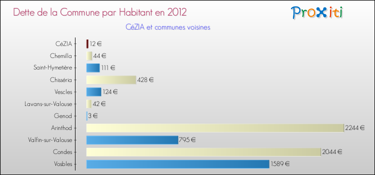 Dette par habitant de la commune en 2012 pour CéZIA et les communes proches Comparaison de la dette par habitant de la commune en 2012 pour CéZIA et les communes voisines