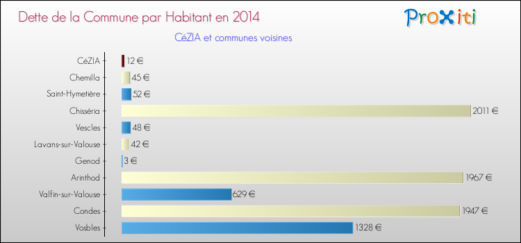Dette par habitant de la commune en 2014 pour CéZIA et les communes proches Comparaison de la dette par habitant de la commune en 2014 pour CéZIA et les communes voisines