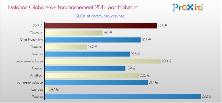 Montant des dotations globales de fonctionnement DGF par Habitant pour CéZIA et les communes proches Comparaison des des dotations globales de fonctionnement DGF par habitant pour CéZIA et les communes voisines