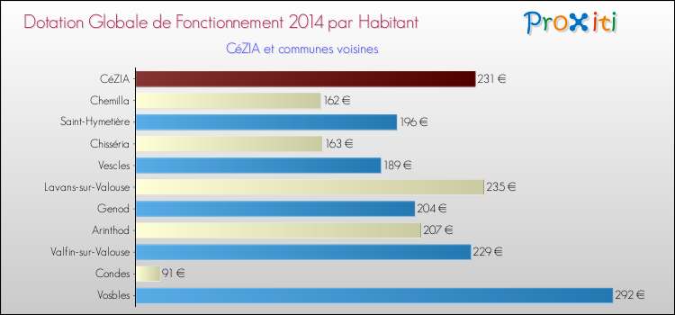 Montant des dotations globales de fonctionnement DGF par Habitant pour CéZIA et les communes proches en 2014. Comparaison des des dotations globales de fonctionnement DGF par habitant pour CéZIA et les communes voisines en 2014.