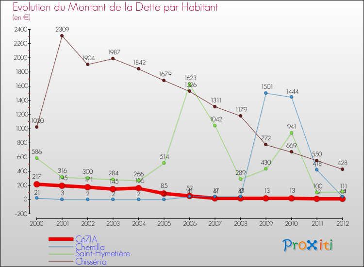 Evolution de la dette par habitant pour la commune de CéZIA et les communes proches de 2000 à 2012 Comparaison de la dette par habitant pour CéZIA et les communes voisines de 2000 à 2012