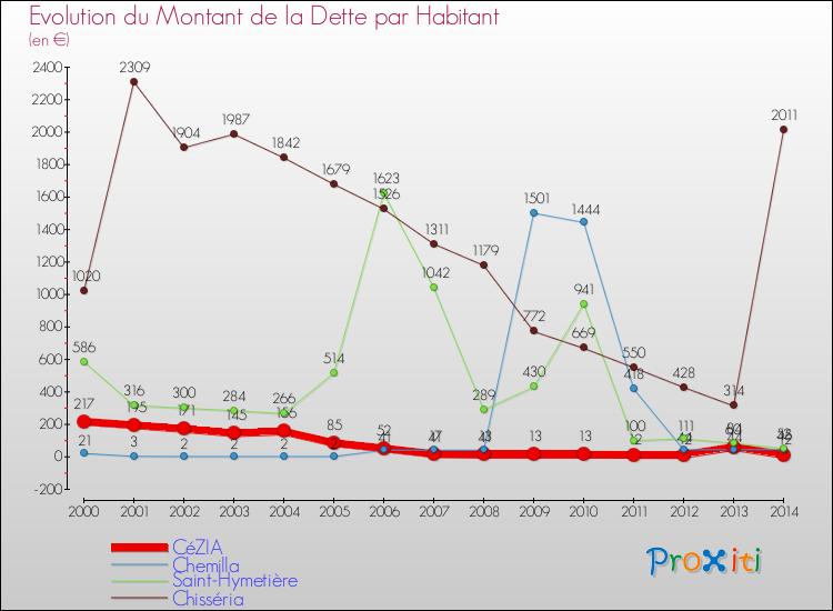 Evolution de la dette par habitant pour la commune de CéZIA et les communes proches de 2000 à 2014 Comparaison de la dette par habitant pour CéZIA et les communes voisines de 2000 à 2014