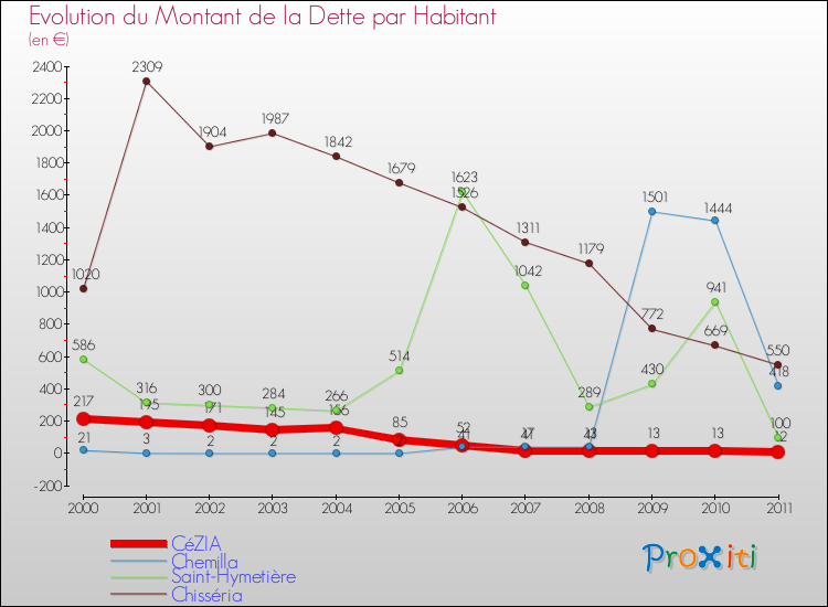 Evolution de la dette par habitant pour la commune de CéZIA et les communes proches Comparaison de la dette par habitant pour CéZIA et les communes voisines