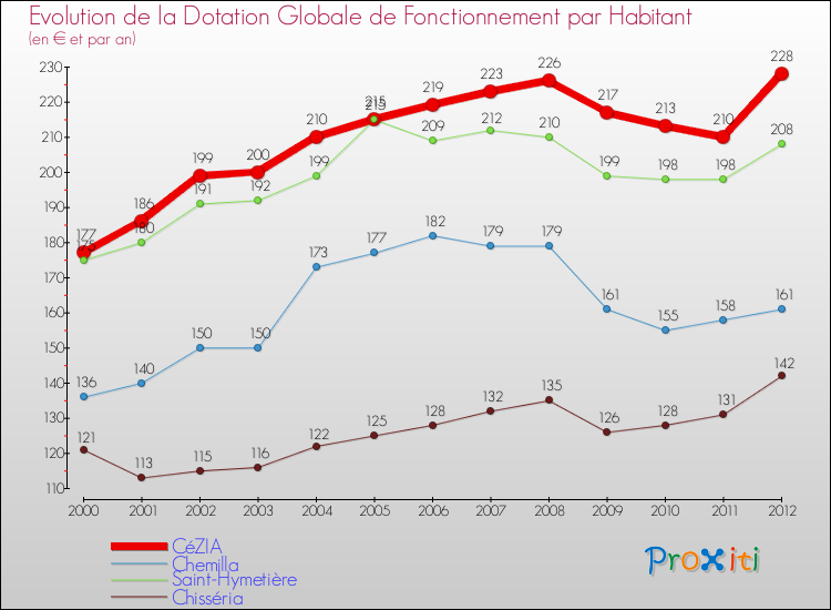 Evolution et montant de la dotation globale de fonctionnement par Habitant pour CéZIA et les communes proches Comparaison des dotations globales de fonctionnement par habitant pour CéZIA et les communes voisines
