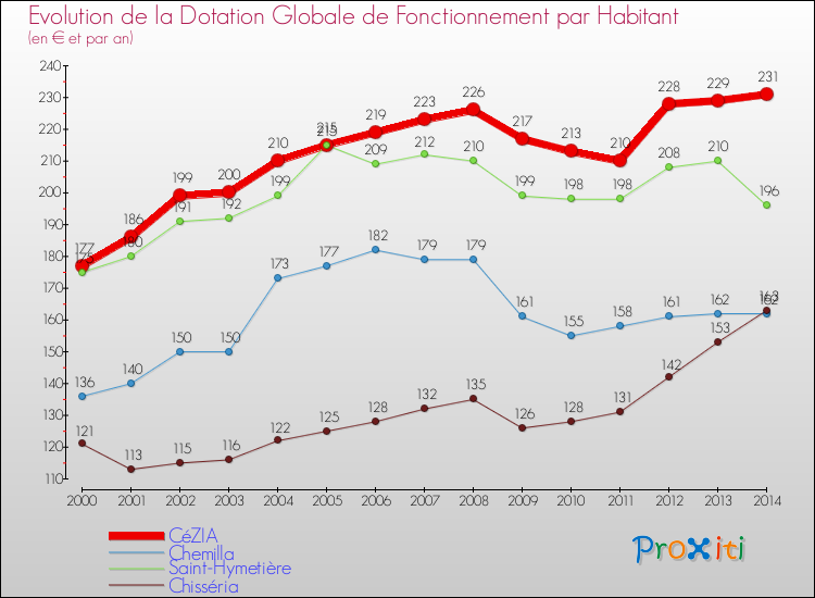 Evolution et montant de la dotation globale de fonctionnement par Habitant pour CéZIA et les communes proches de 2000 à 2014. Comparaison des dotations globales de fonctionnement par habitant pour CéZIA et les communes voisines de 2000 à 2014.