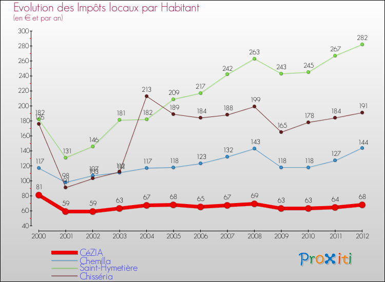 Evolution et montant des impôts locaux par Habitant pour CéZIA et les communes proches Comparaison des impôts locaux par habitant pour CéZIA et les communes voisines