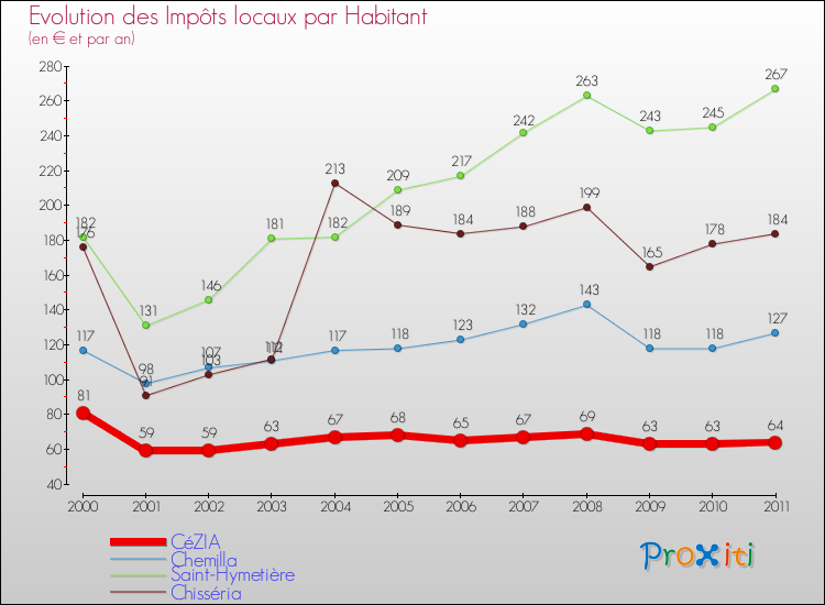 Evolution et montant des impôts locaux par Habitant pour CéZIA et les communes proches Comparaison des impôts locaux par habitant pour CéZIA et les communes voisines