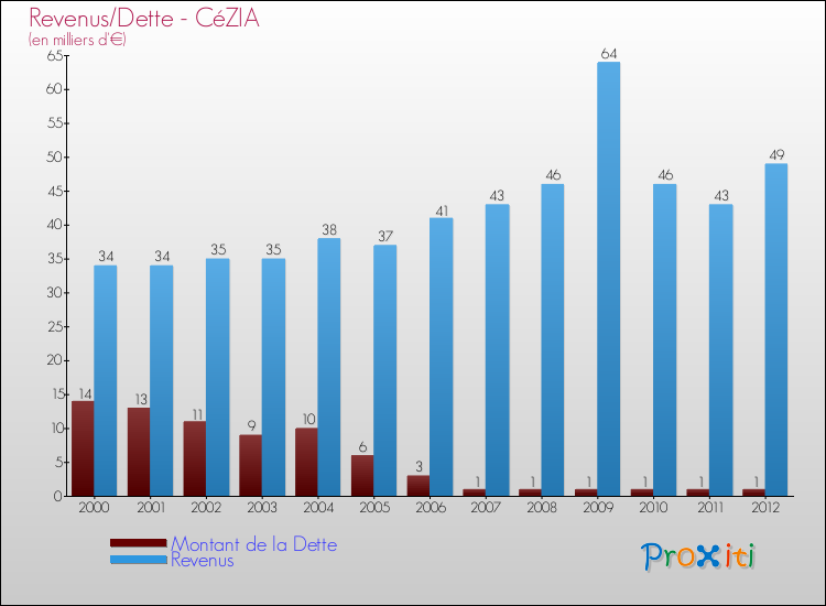 Evolution comparée de la dette et des revenus pour la commune de CéZIA de 2000 à 2012 Comparaison de la dette et des revenus pour CéZIA de 2000 à 2012