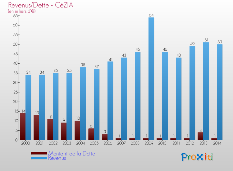 Evolution comparée de la dette et des revenus pour la commune de CéZIA de 2000 à 2014 Comparaison de la dette et des revenus pour CéZIA de 2000 à 2014
