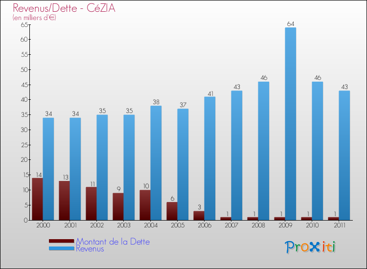 Evolution comparée de la dette et des revenus pour la commune de CéZIA de 2000 à 2011 Comparaison de la dette et des revenus pour CéZIA de 2000 à 2011