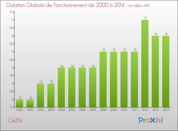 Evolution du montant de la Dotation Globale de Fonctionnement pour la commune de CéZIA de 2000 à 2014 Evolution du montant de la Dotation Globale de Fonctionnement pour CéZIA de 2000 à 2014