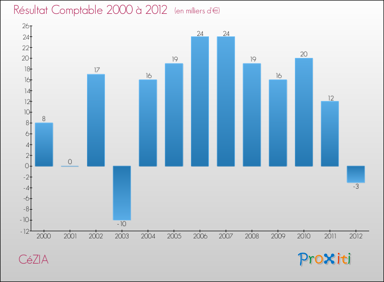 Evolution du résultat comptable pour la commune de CéZIA de 2000 à 2012 Evolution du résultat comptable pour CéZIA de 2000 à 2012