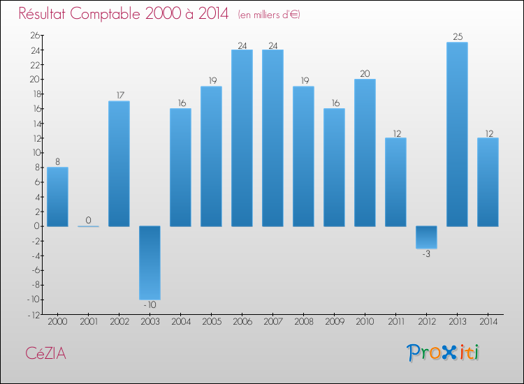 Evolution du résultat comptable pour la commune de CéZIA de 2000 à 2014 Evolution du résultat comptable pour CéZIA de 2000 à 2014