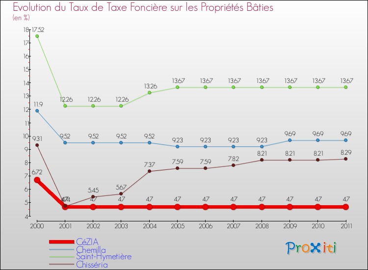 Evolution du taux de la taxe foncière sur le bati pour CéZIA et les communes proches Comparaison des taux de taxe foncière sur le bati pour CéZIA et les communes voisines